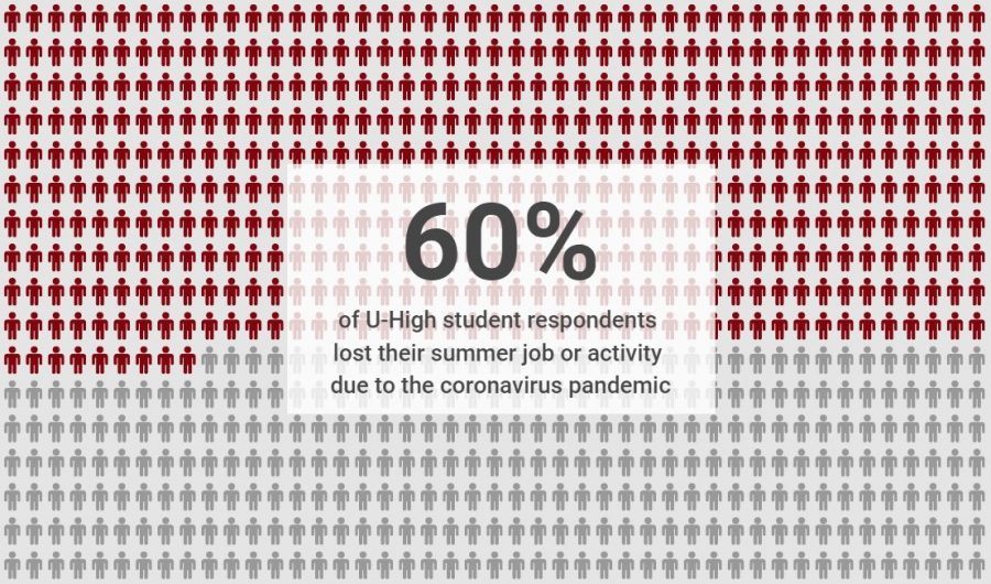 60% of U-High student respondents lost their summer job or activity due to the coronavirus pandemic.