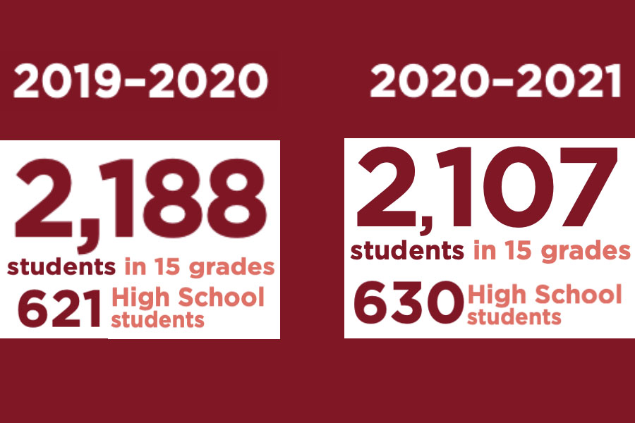 Despite a temporary withdrawal option, 630 high school students are currently enrolled in U-High compared to 621 students in the 2019-2020 school year. 