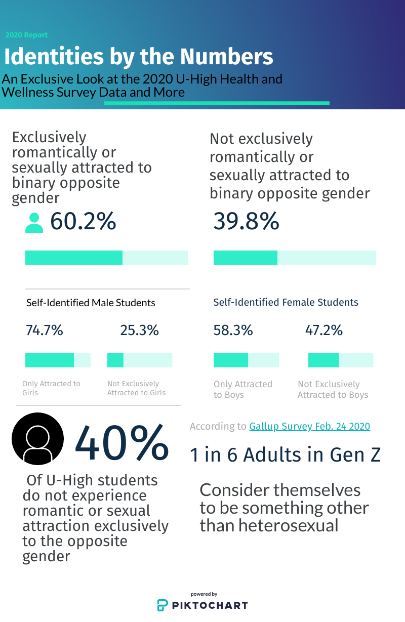 Throughout pandemic, students explore LGBTQ+ identity – U-High Midway