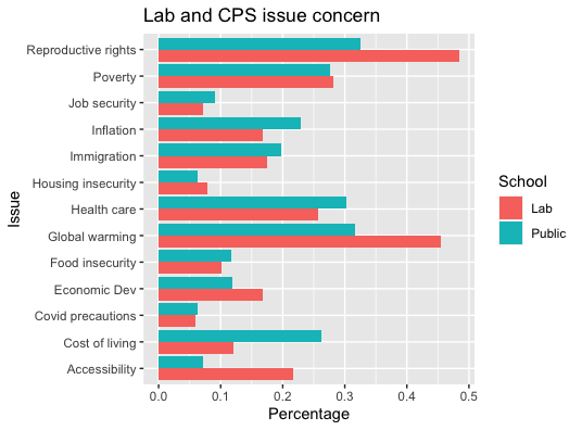 Bar graph comparing percentage of Lab and CPS students who said an issue concerned them.