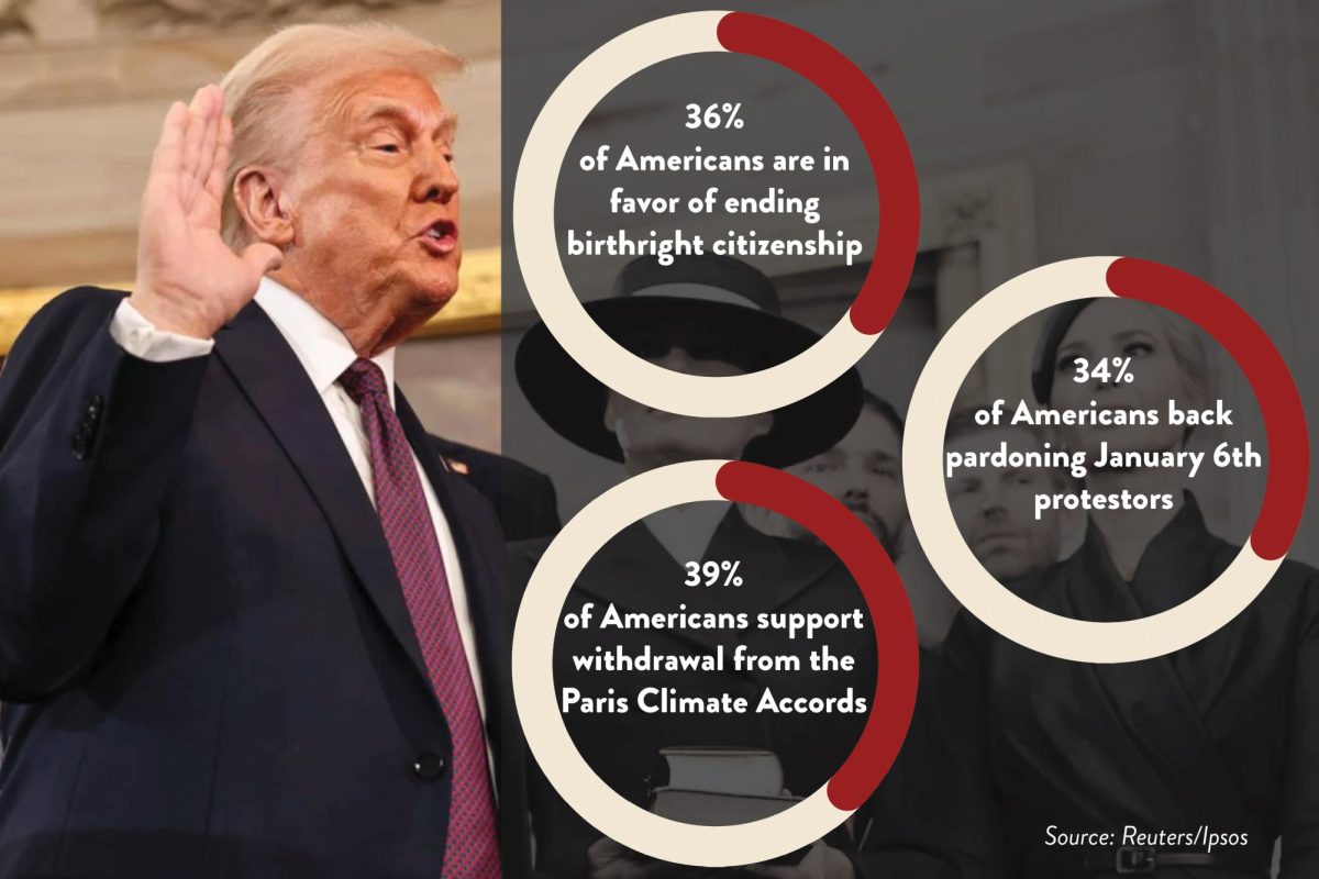 A Reuters-Ipsos poll found that most Americans oppose President Trump’s executive orders ruling on issues like birthright citizenship and the environment, exemplifying the significant resistance his dozens of policies have faced, including from students at U-High.