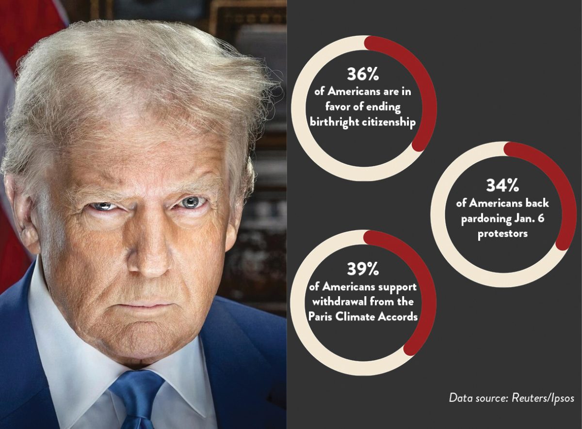 A Reuters-Ipsos poll found that most Americans oppose President Trump’s executive orders ruling on issues like birthright citizenship and the environment, exemplifying the significant resistance his dozens of policies have faced, including from students at U-High.