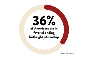 A Reuters-Ipsos poll found that only 36% of Americans support President Trump's executive order ending birthright citizenship for immigrants, an example of the significant resistance his dozens of executive orders have faced by many including U-High students.